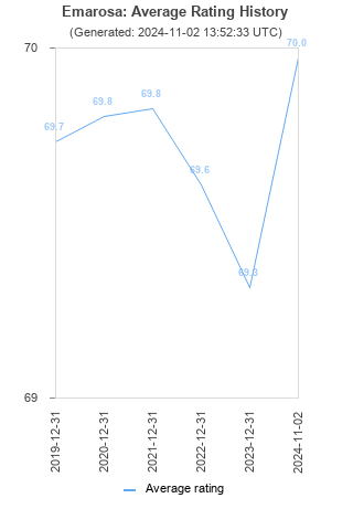 Average rating history