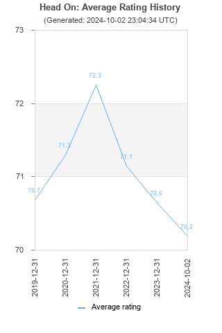 Average rating history