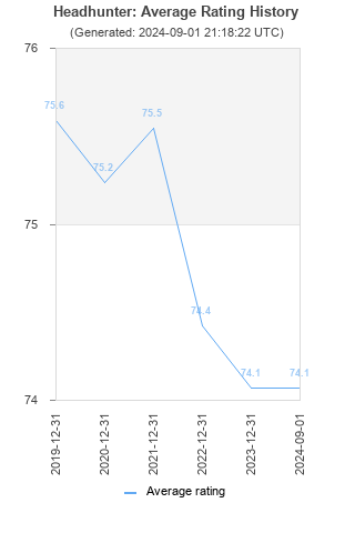 Average rating history