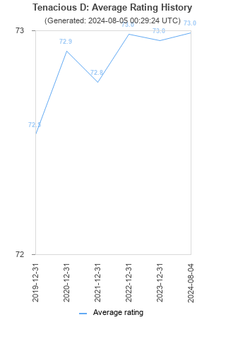 Average rating history