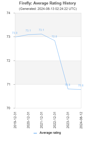 Average rating history