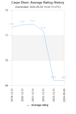 Average rating history