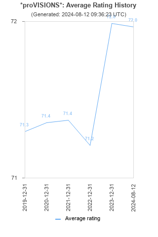 Average rating history