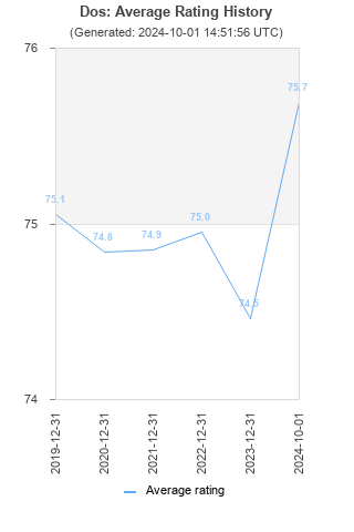 Average rating history