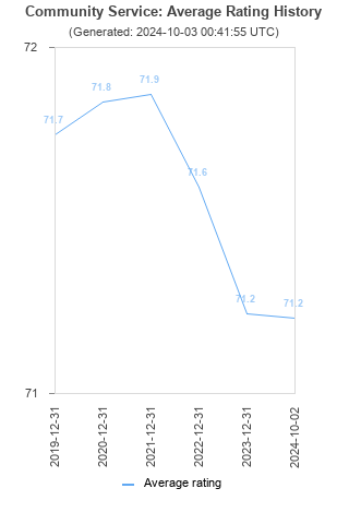 Average rating history