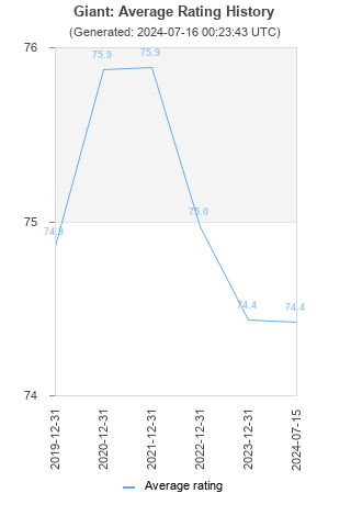 Average rating history