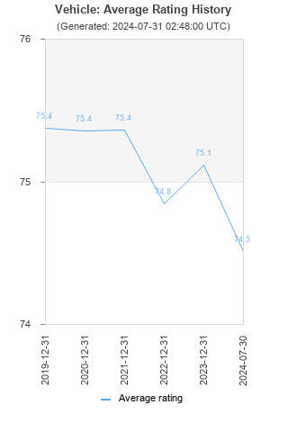 Average rating history