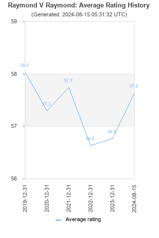 Average rating history