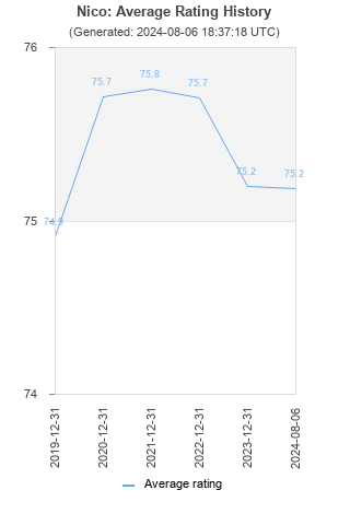 Average rating history