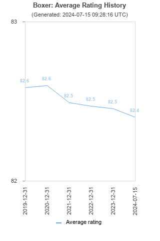 Average rating history