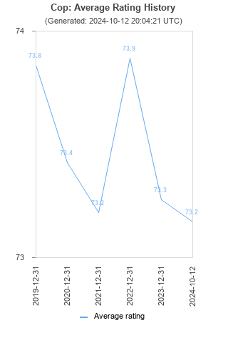 Average rating history