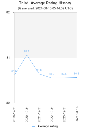 Average rating history