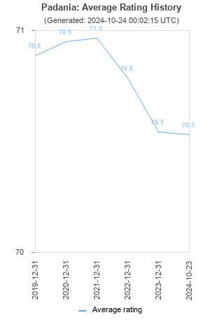 Average rating history