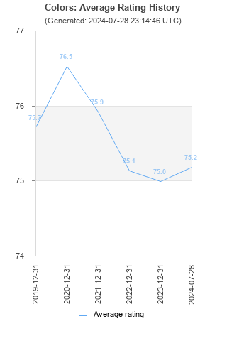 Average rating history