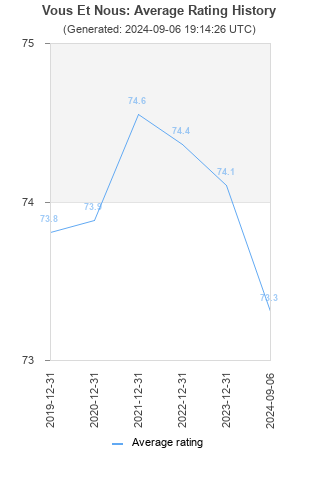 Average rating history