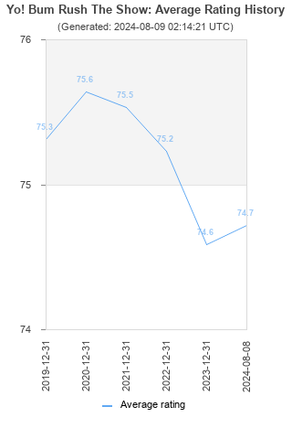 Average rating history