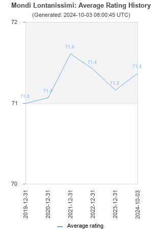 Average rating history