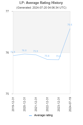 Average rating history