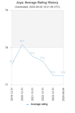 Average rating history