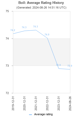 Average rating history