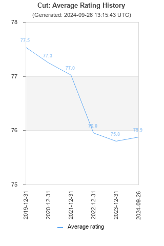 Average rating history