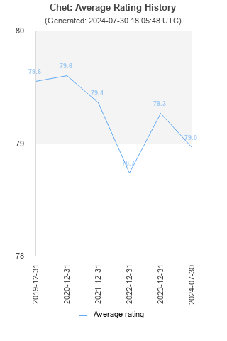 Average rating history