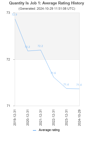 Average rating history