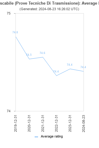 Average rating history