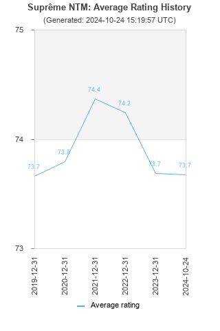 Average rating history