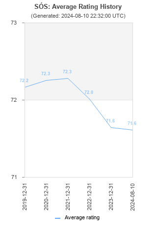 Average rating history