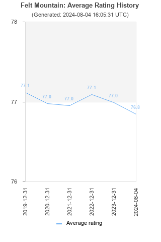 Average rating history