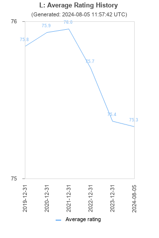 Average rating history