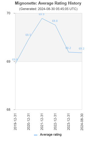 Average rating history