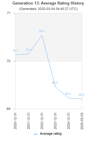 Average rating history