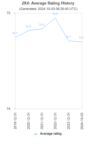 Average rating history