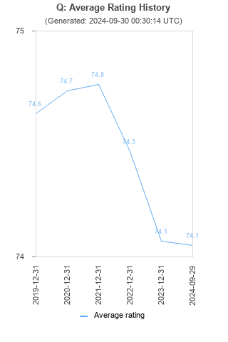 Average rating history