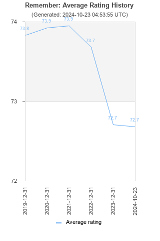 Average rating history