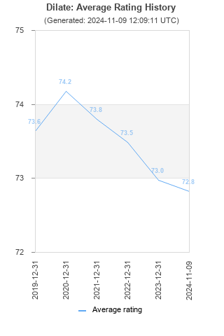 Average rating history