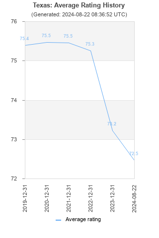 Average rating history