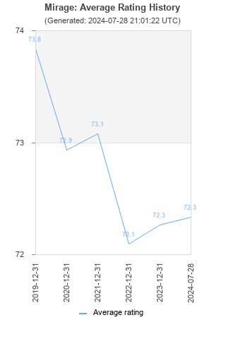 Average rating history