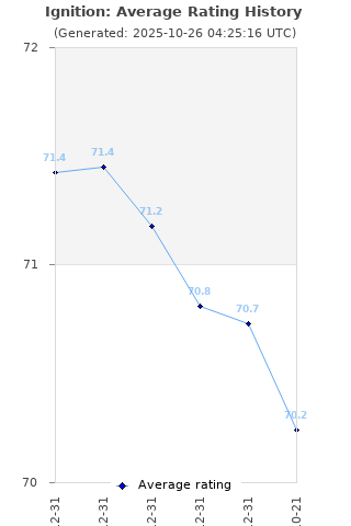Average rating history