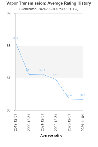 Average rating history