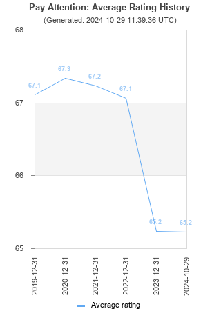 Average rating history