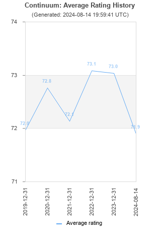 Average rating history