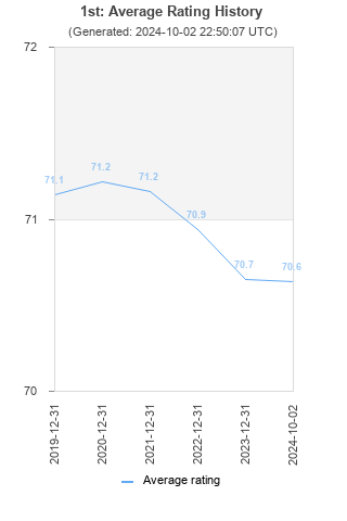 Average rating history