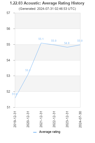 Average rating history