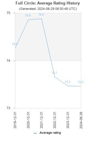 Average rating history