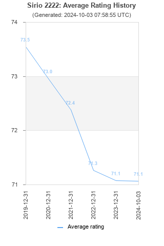 Average rating history