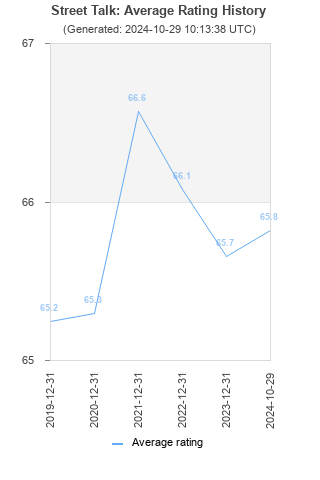 Average rating history