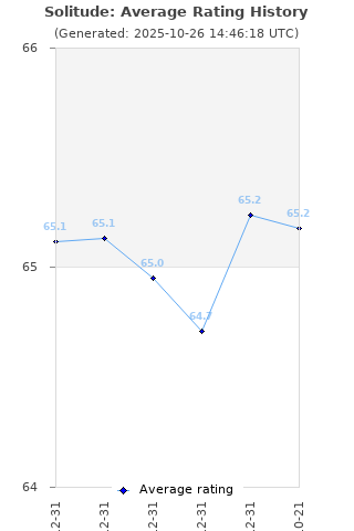 Average rating history